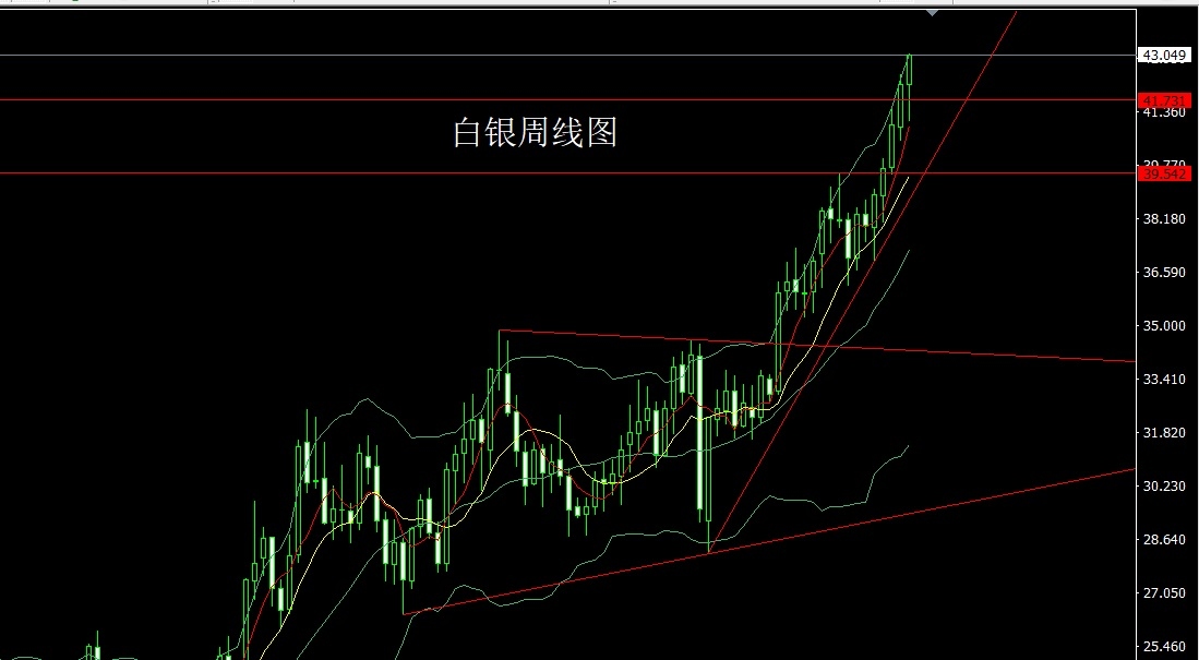 Silver weekly chart